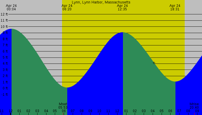 Tide graph for Lynn, Lynn Harbor, Massachusetts