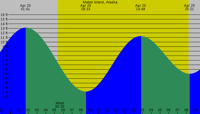 Tide graph for Mabel Island, Alaska