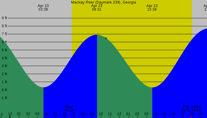 Tide graph for Mackay River (Daymark 239), Georgia