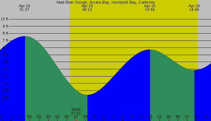 Tide graph for Mad River Slough, Arcata Bay, Humboldt Bay, California