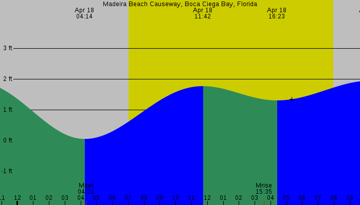 Tide graph for Madeira Beach Causeway, Boca Ciega Bay, Florida