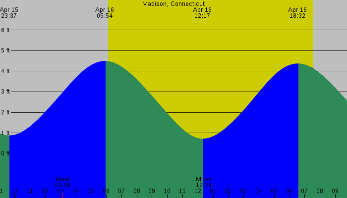 Tide graph for Madison, Connecticut