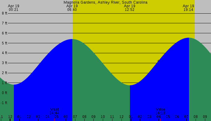 Tide graph for Magnolia Gardens, Ashley River, South Carolina