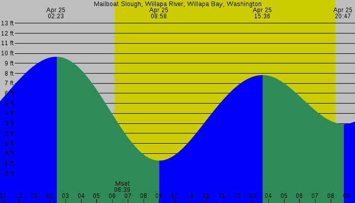 Tide graph for Mailboat Slough, Willapa River, Willapa Bay, Washington