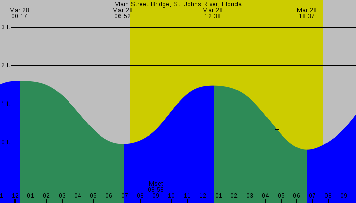 Tide graph for Main Street Bridge, St. Johns River, Florida