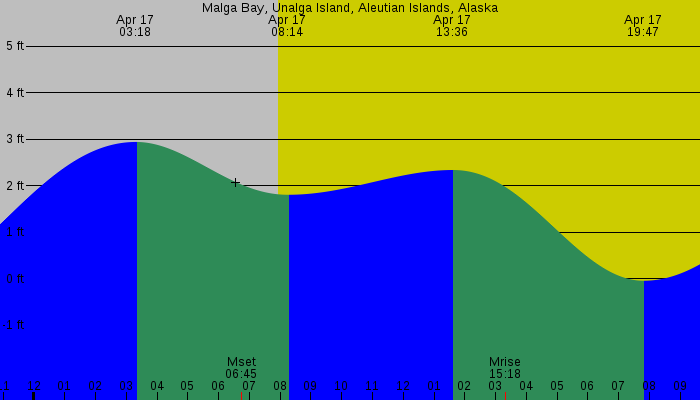 Tide graph for Malga Bay, Unalga Island, Aleutian Islands, Alaska