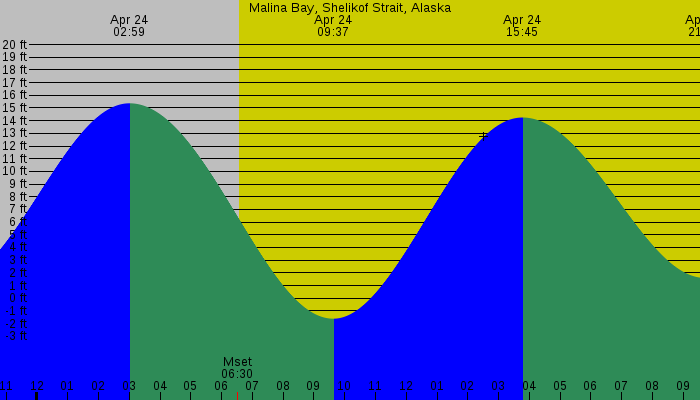 Tide graph for Malina Bay, Shelikof Strait, Alaska