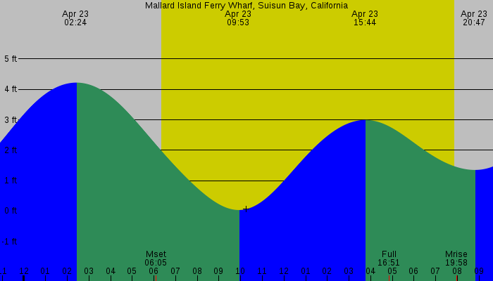 Tide graph for Mallard Island Ferry Wharf, Suisun Bay, California