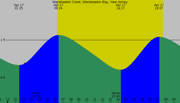 Tide graph for Manahawkin Creek, Manahawkin Bay, New Jersey