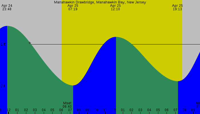 Tide graph for Manahawkin Drawbridge, Manahawkin Bay, New Jersey