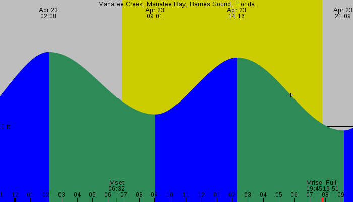 Tide graph for Manatee Creek, Manatee Bay, Barnes Sound, Florida