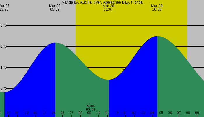 Tide graph for Mandalay, Aucilla River, Apalachee Bay, Florida