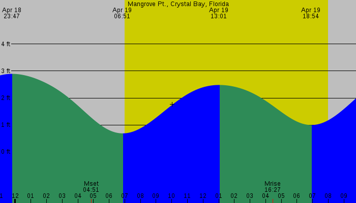 Tide graph for Mangrove Pt., Crystal Bay, Florida