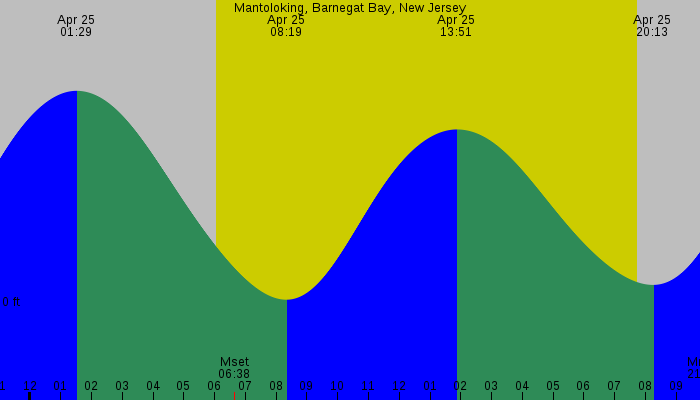 Tide graph for Mantoloking, Barnegat Bay, New Jersey