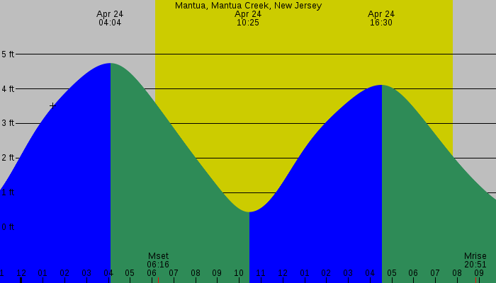 Tide graph for Mantua, Mantua Creek, New Jersey