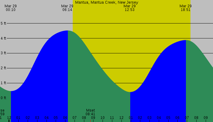 Tide graph for Mantua, Mantua Creek, New Jersey