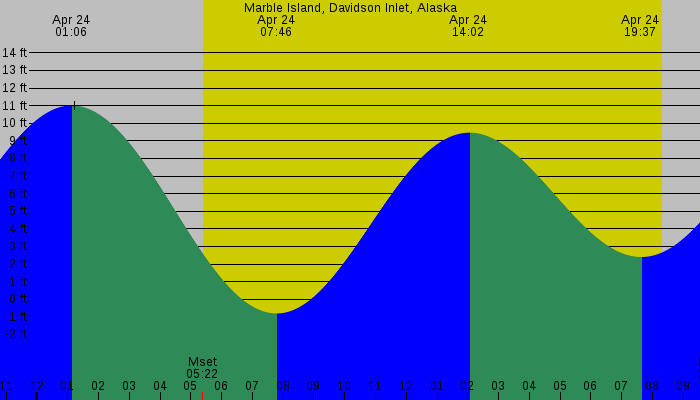 Tide graph for Marble Island, Davidson Inlet, Alaska