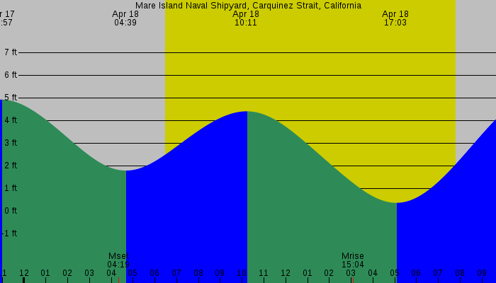 Tide graph for Mare Island Naval Shipyard, Carquinez Strait, California