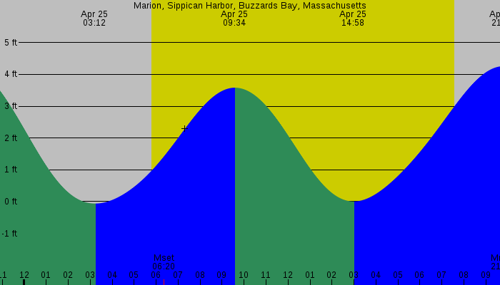 Tide graph for Marion, Sippican Harbor, Buzzards Bay, Massachusetts
