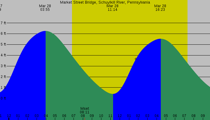 Tide graph for Market Street Bridge, Schuylkill River, Pennsylvania