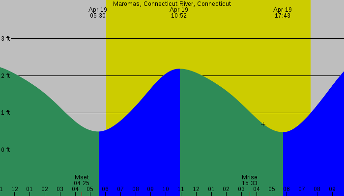 Tide graph for Maromas, Connecticut River, Connecticut