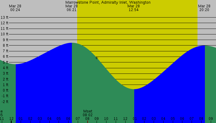 Tide graph for Marrowstone Point, Admiralty Inlet, Washington