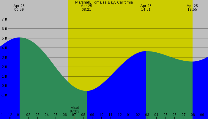 Tide graph for Marshall, Tomales Bay, California