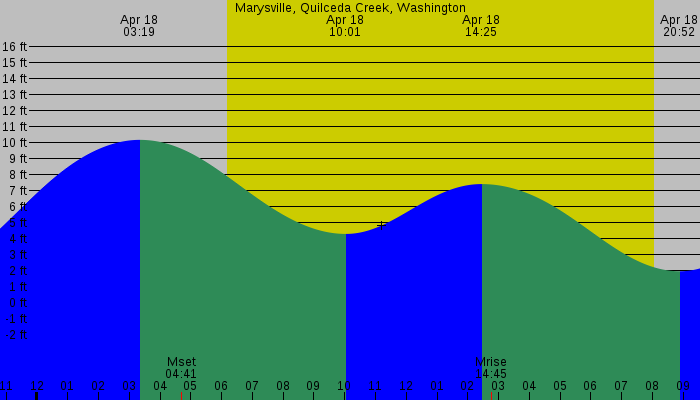 Tide graph for Marysville, Quilceda Creek, Washington