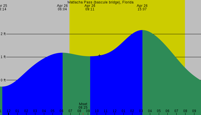 Tide graph for Matlacha Pass (bascule bridge), Florida