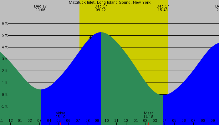 Tide graph for Mattituck Inlet, Long Island Sound, New York