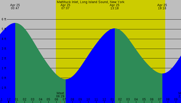 Tide graph for Mattituck Inlet, Long Island Sound, New York