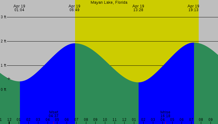 Tide graph for Mayan Lake, Florida