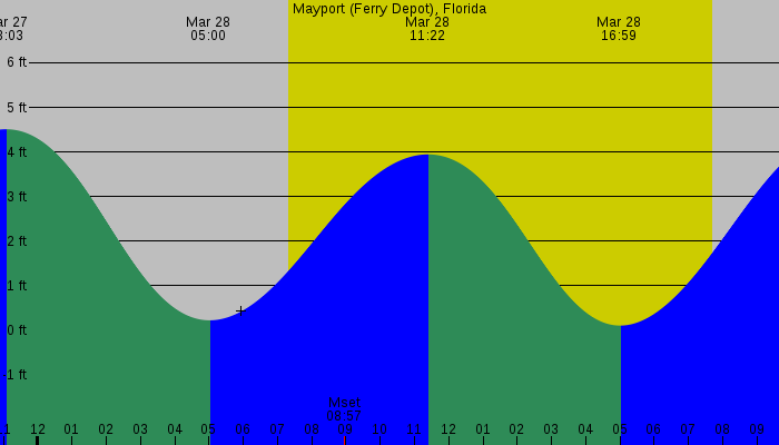 Tide graph for Mayport (Ferry Depot), Florida