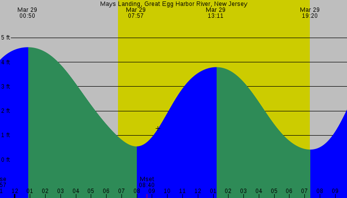 Tide graph for Mays Landing, Great Egg Harbor River, New Jersey