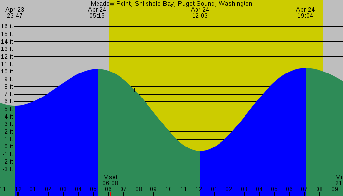 Tide graph for Meadow Point, Shilshole Bay, Puget Sound, Washington