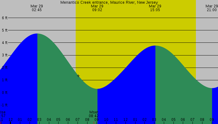 Tide graph for Menantico Creek entrance, Maurice River, New Jersey