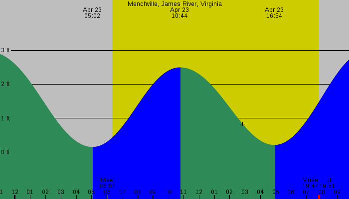 Tide graph for Menchville, James River, Virginia