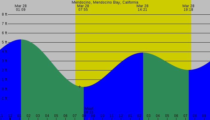 Tide graph for Mendocino, Mendocino Bay, California