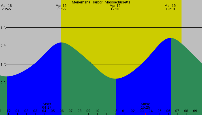 Tide graph for Menemsha Harbor, Massachusetts