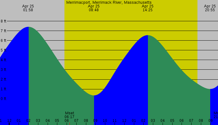 Tide graph for Merrimacport, Merrimack River, Massachusetts