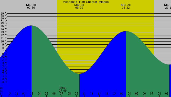 Tide graph for Metlakatla, Port Chester, Alaska