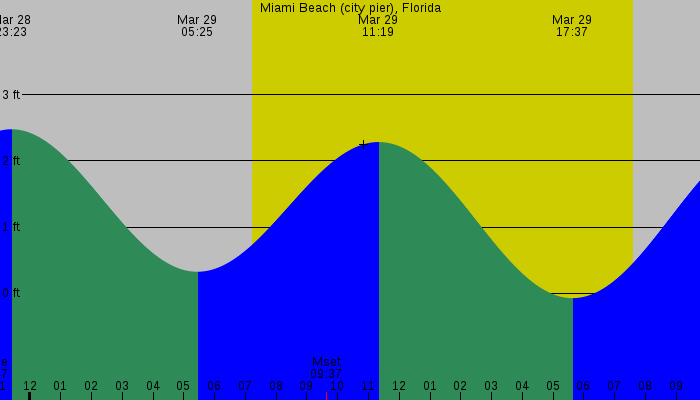 Tide graph for Miami Beach (city pier), Florida