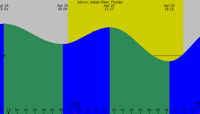 Tide graph for Micco, Indian River, Florida