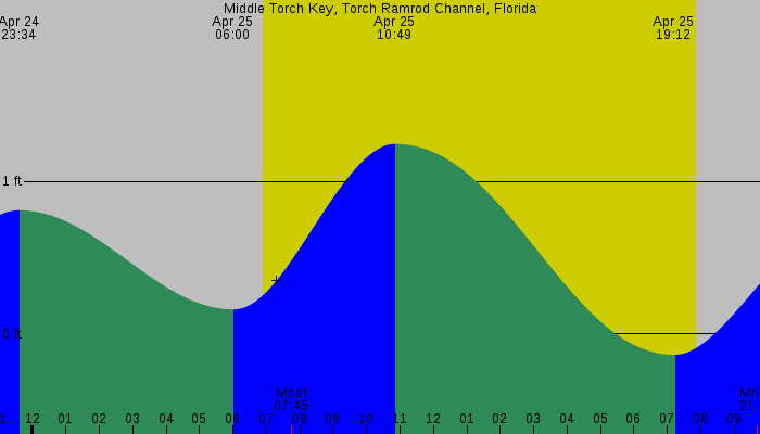 Tide graph for Middle Torch Key, Torch Ramrod Channel, Florida