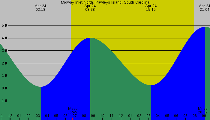 Tide graph for Midway Inlet North, Pawleys Island, South Carolina