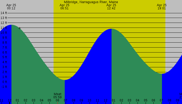 Tide graph for Milbridge, Narraguagus River, Maine