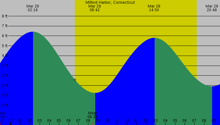 Tide graph for Milford Harbor, Connecticut