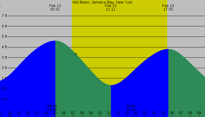Tide graph for Mill Basin, Jamaica Bay, New York