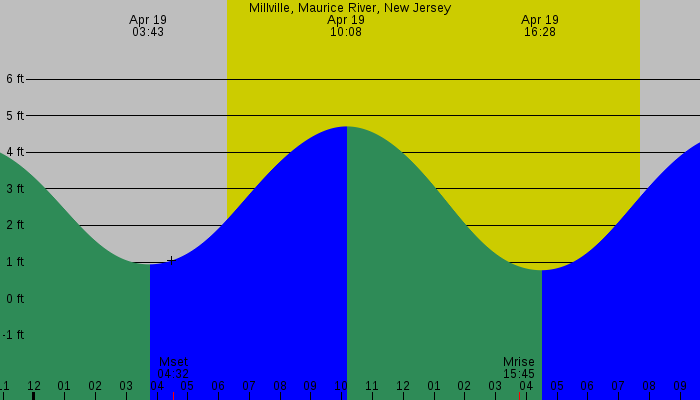 Tide graph for Millville, Maurice River, New Jersey