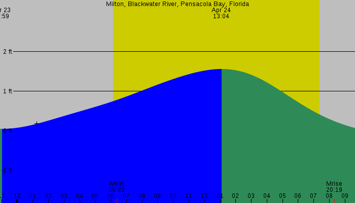 Tide graph for Milton, Blackwater River, Pensacola Bay, Florida